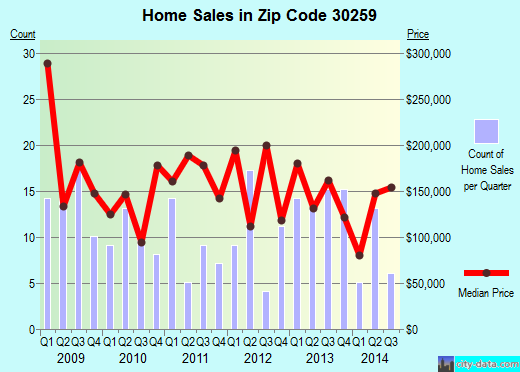 Zip code 30259 (MORELAND, Georgia) real estate house value trends