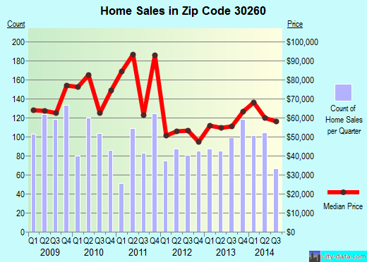 Zip code 30260 (Morrow, Georgia) real estate house value trends