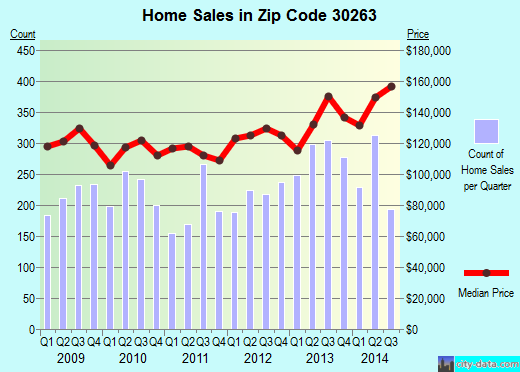 Zip code 30263 (NEWNAN, Georgia) real estate house value trends