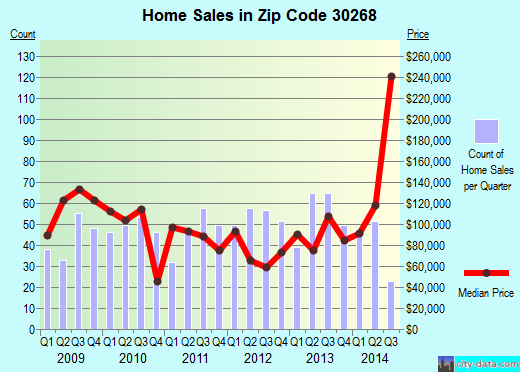 Zip code 30268 (Palmetto, Georgia) real estate house value trends