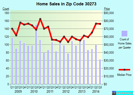 Zip code 30273 (, Georgia) real estate house value trends