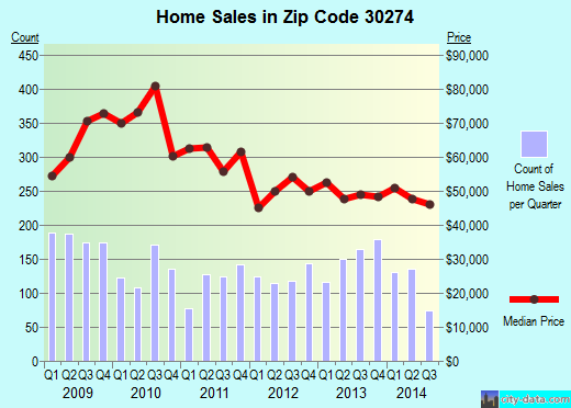 Zip code 30274 (Riverdale, Georgia) real estate house value trends
