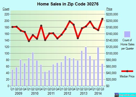 Zip code 30276 (Senoia, Georgia) real estate house value trends