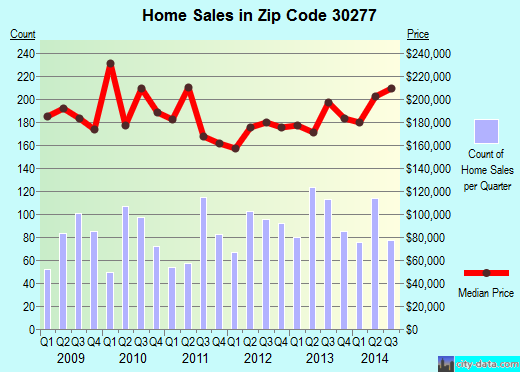 Zip code 30277 (SHARPSBURG, Georgia) real estate house value trends