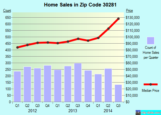 Zip code 30281 (Stockbridge, Georgia) real estate house value trends