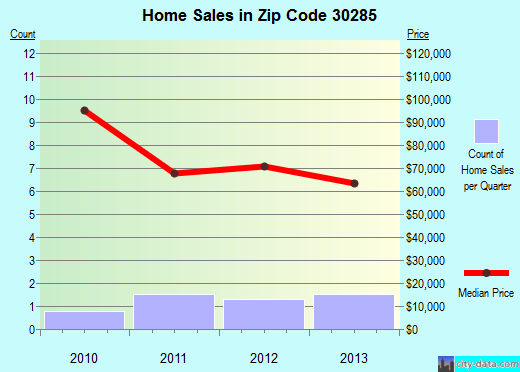 Zip code 30285 (, Georgia) real estate house value trends