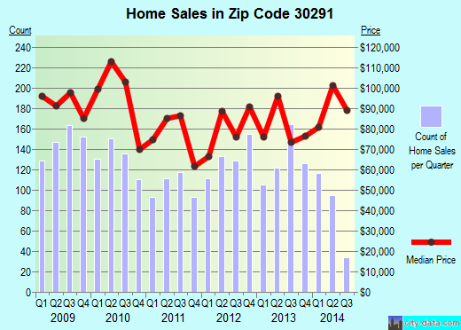 Zip code 30291 (Union City, Georgia) real estate house value trends