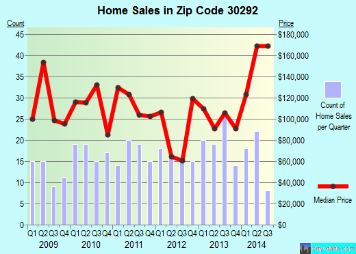 Zip code 30292 (WILLIAMSON, Georgia) real estate house value trends