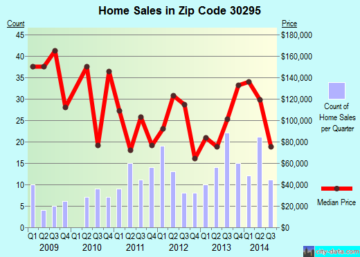 Zip code 30295 (Zebulon, Georgia) real estate house value trends