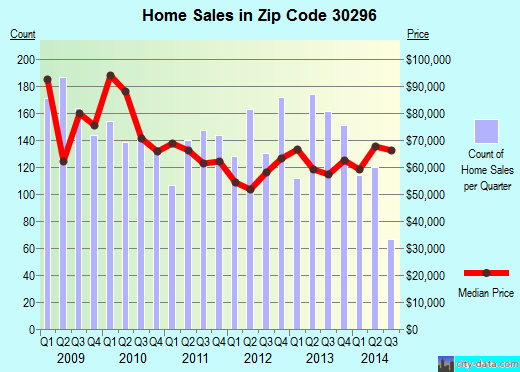 Zip code 30296 (Riverdale, Georgia) real estate house value trends