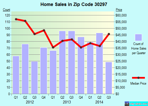 Zip code 30297 (Forest Park, Georgia) real estate house value trends