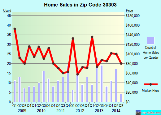 Zip code 30303 (ATLANTA, Georgia) real estate house value trends