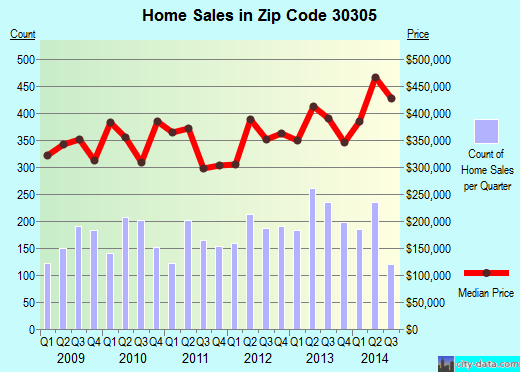 Zip code 30305 (ATLANTA, Georgia) real estate house value trends