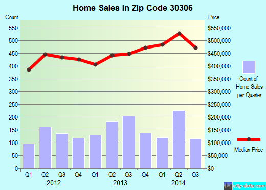 Zip code 30306 (Atlanta, GA) real estate house value trends
