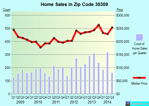 Zip code 30309 (Atlanta, Georgia) real estate house value trends
