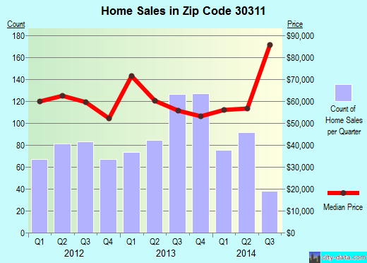 Zip code 30311 (Atlanta, Georgia) real estate house value trends