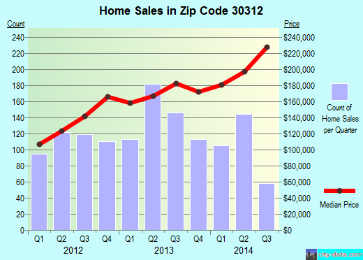 Zip code 30312 (Atlanta, Georgia) real estate house value trends