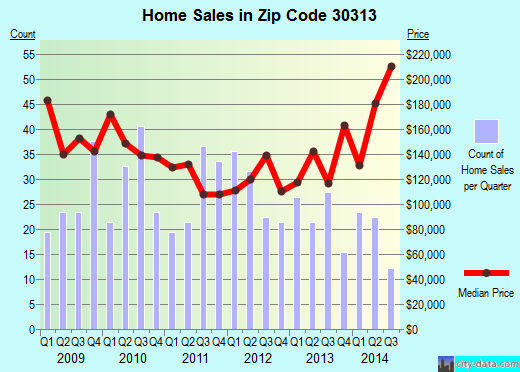 Zip code 30313 (Atlanta, Georgia) real estate house value trends