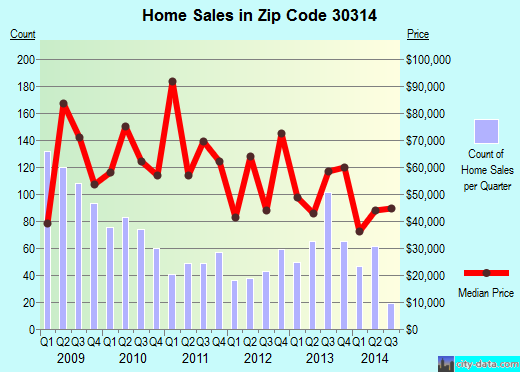 Zip code 30314 (ATLANTA, Georgia) real estate house value trends