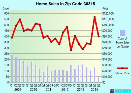 Zip code 30315 (ATLANTA, Georgia) real estate house value trends