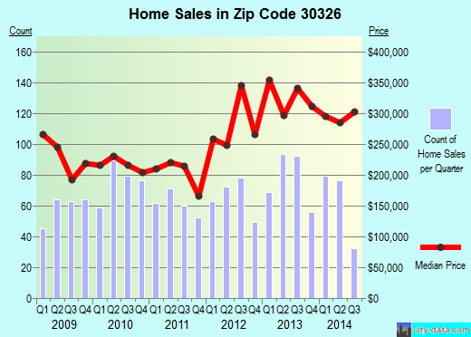 Zip code 30326 (ATLANTA, Georgia) real estate house value trends