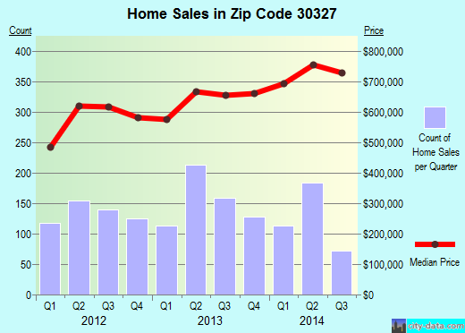 Zip code 30327 (ATLANTA, Georgia) real estate house value trends