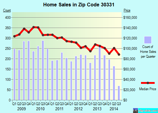 atlanta-ga-zip-code-30331-real-estate-home-value-estimator-recent