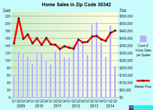 Zip code 30342 (Atlanta, Georgia) real estate house value trends