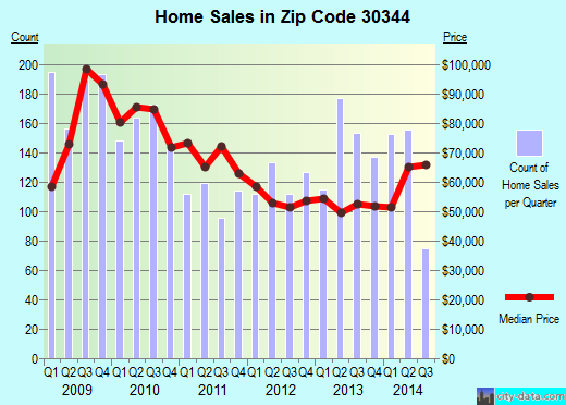 Zip code 30344 (Atlanta, Georgia) real estate house value trends