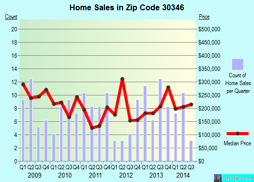 Zip code 30346 (Atlanta, GA) real estate house value trends
