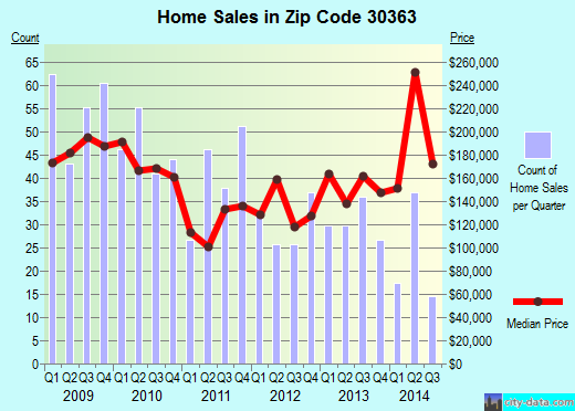 Zip code 30363 (ATLANTA, Georgia) real estate house value trends