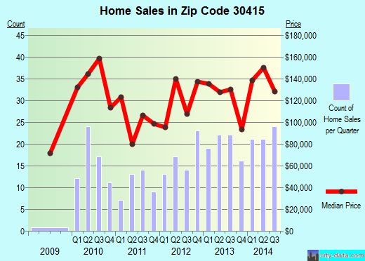 Zip code 30415 (BROOKLET, Georgia) real estate house value trends