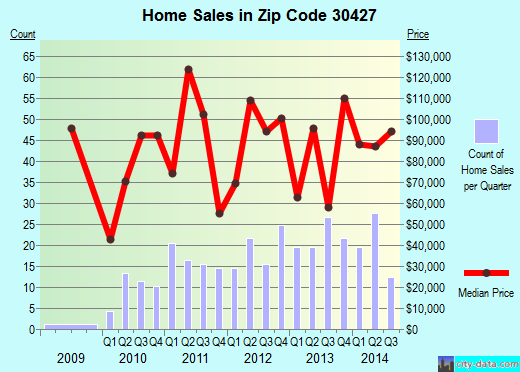 Zip code 30427 (Glennville, Georgia) real estate house value trends