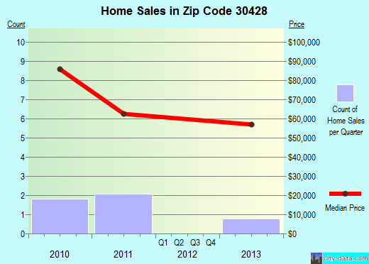 Zip code 30428 (GLENWOOD, Georgia) real estate house value trends