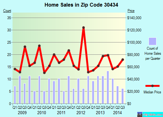 Zip code 30434 (Louisville, Georgia) real estate house value trends