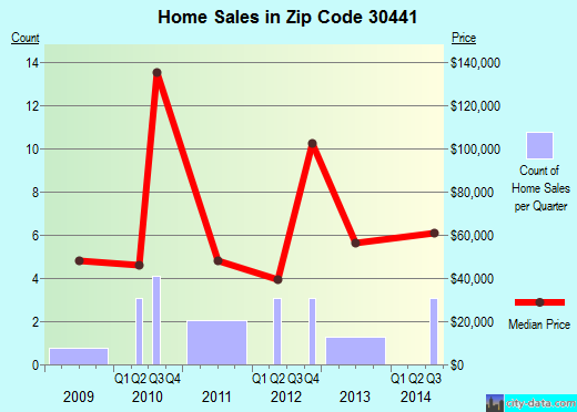 Zip code 30441 (Midville, Georgia) real estate house value trends