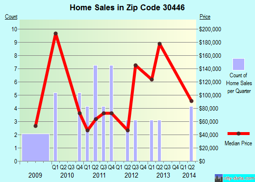 Zip code 30446 (Newington, Georgia) real estate house value trends