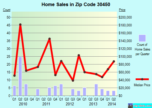 Zip code 30450 (Portal, Georgia) real estate house value trends