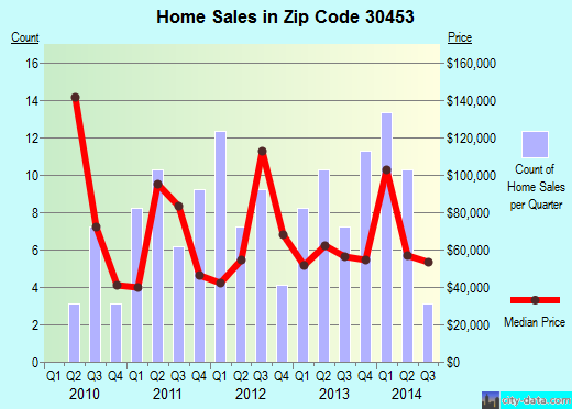 Zip code 30453 (Reidsville, Georgia) real estate house value trends