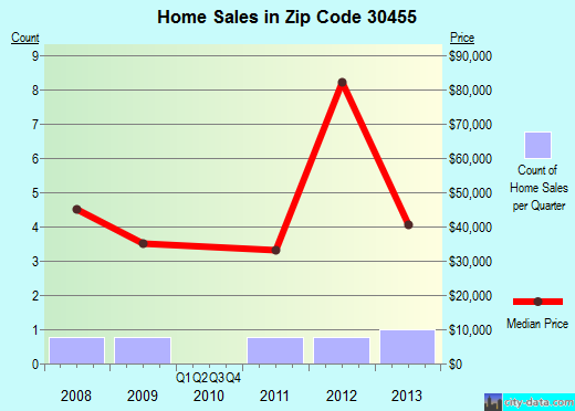 Zip code 30455 (Rocky Ford, Georgia) real estate house value trends