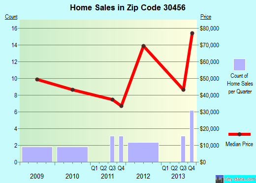Zip code 30456 (Sardis, Georgia) real estate house value trends