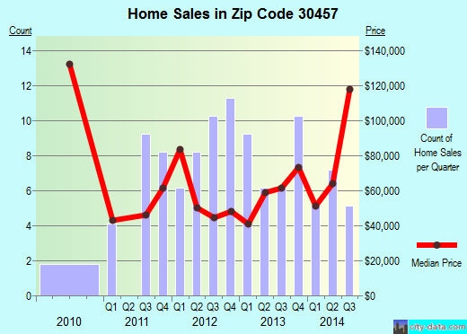 Zip code 30457 (SOPERTON, Georgia) real estate house value trends