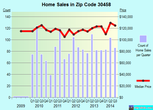 Zip code 30458 (Statesboro, Georgia) real estate house value trends