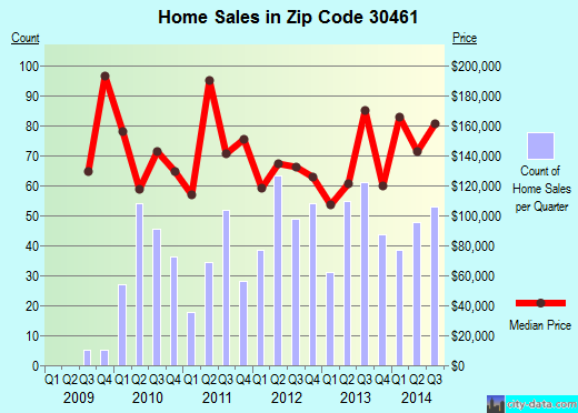 Zip code 30461 (STATESBORO, Georgia) real estate house value trends