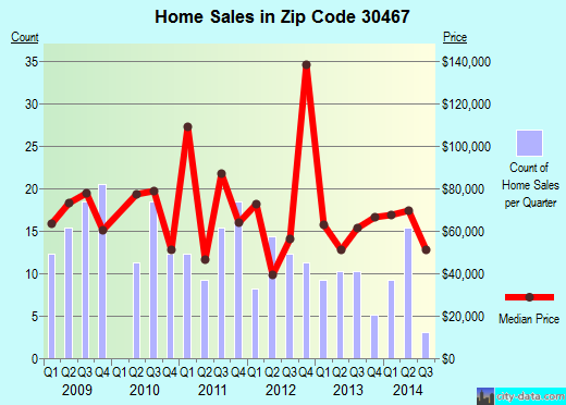 Zip code 30467 (Sylvania, Georgia) real estate house value trends