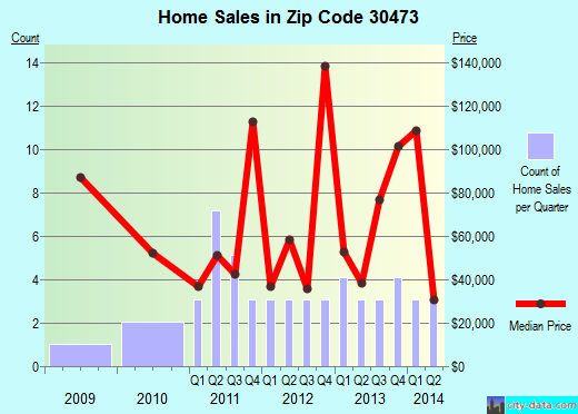 Zip code 30473 (Uvalda, Georgia) real estate house value trends
