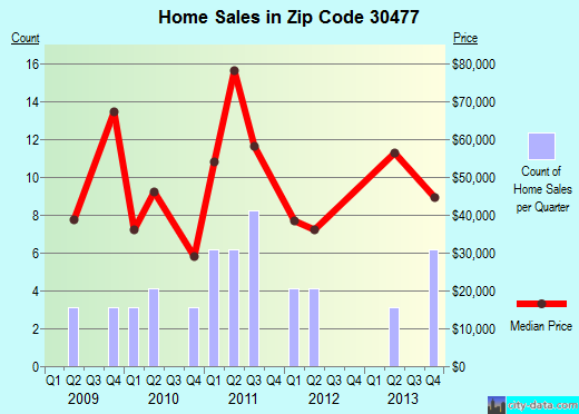 Zip code 30477 (Wadley, Georgia) real estate house value trends