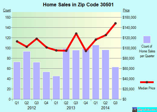 Zip code 30501 (GAINESVILLE, Georgia) real estate house value trends