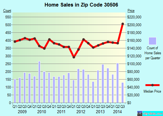 Zip code 30506 (Gainesville, GA) real estate house value trends