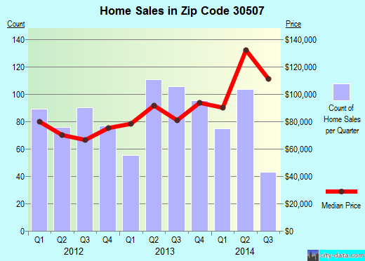 Zip code 30507 (GAINESVILLE, Georgia) real estate house value trends